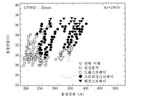 용접전압 및 전류변화에 따른 용적이행 현상