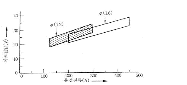 적정용접 조건