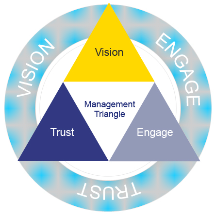 01. Vision, 02. Trust, 03. Engage